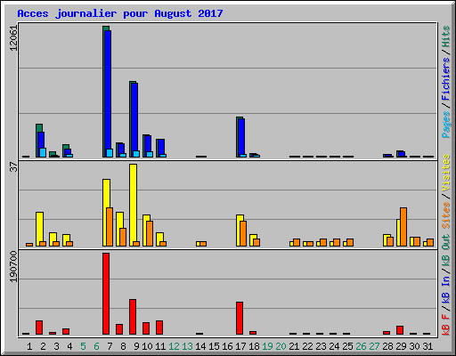 Acces journalier pour August 2017